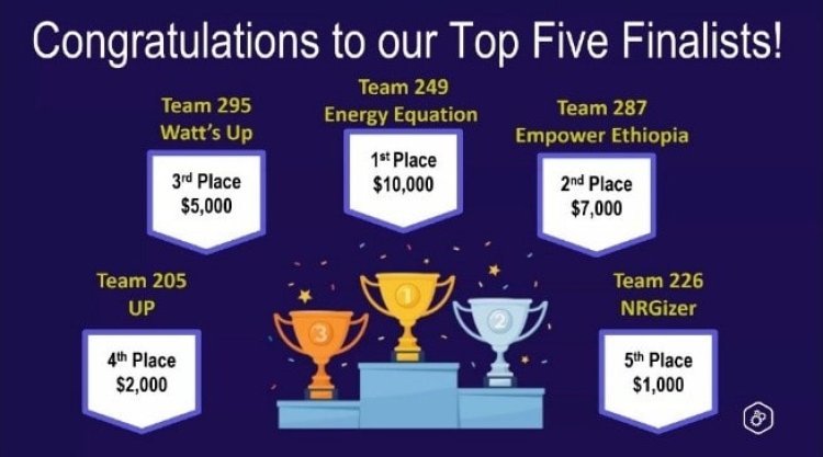 IIT ISM धनबाद ने जीता ग्लोबल एनर्जी खिताब