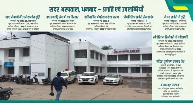धनबाद सदर अस्पताल की ऐतिहासिक उड़ान: IPD में 542%, OPD में 199% और ऑर्थोपेडिक सर्जरी में 409% की रिकॉर्ड बढ़ोतरी