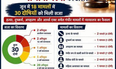 धनबाद पुलिस की बड़ी सफलता: जून में 18 मामलों में 30 अपराधियों को मिली सजा, 2 को उम्रकैद