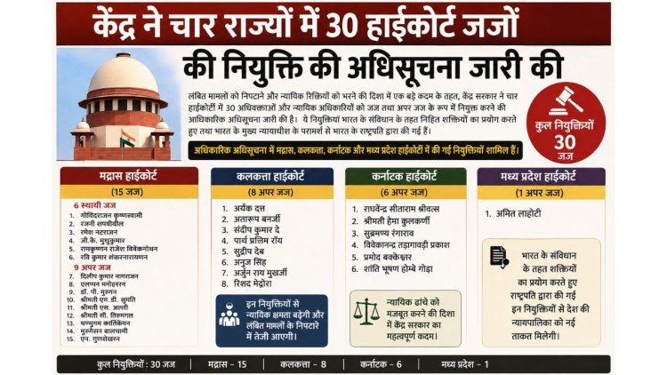 चार हाईकोर्टों में 30 नए जजों की नियुक्ति, मद्रास में सबसे ज्यादा 15 नाम