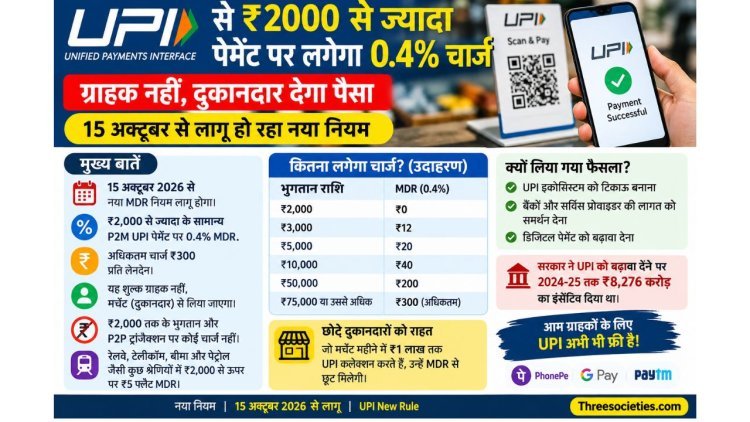 ₹2000 से ज्यादा UPI पेमेंट पर लगेगा 0.4% चार्ज, ग्राहक नहीं दुकानदार देगा