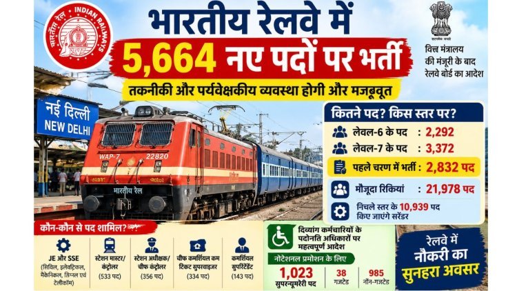 भारतीय रेलवे में 5,664 नई नौकरियों का रास्ता साफ, JE-SSE समेत कई पदों पर भर्ती