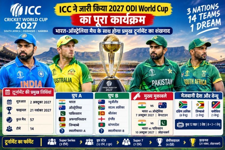 ICC World Cup 2027: भारत-ऑस्ट्रेलिया से आगाज, 10 अक्टूबर को भारत-पाकिस्तान भिड़ेंगे