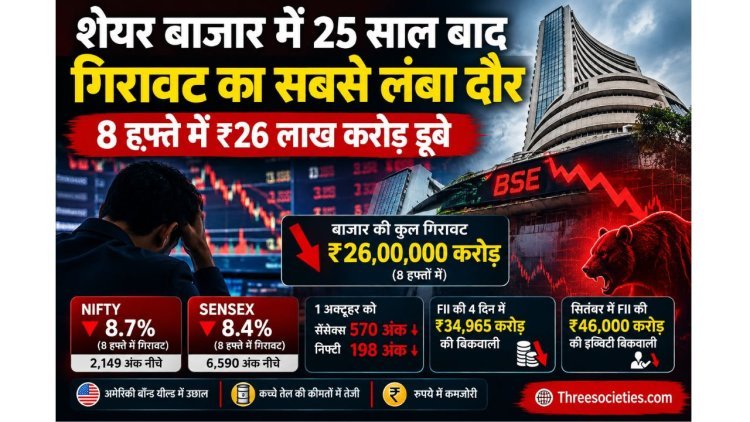 25 साल बाद शेयर बाजार में सबसे लंबी गिरावट, 8 हफ्तों में ₹26 लाख करोड़ डूबे